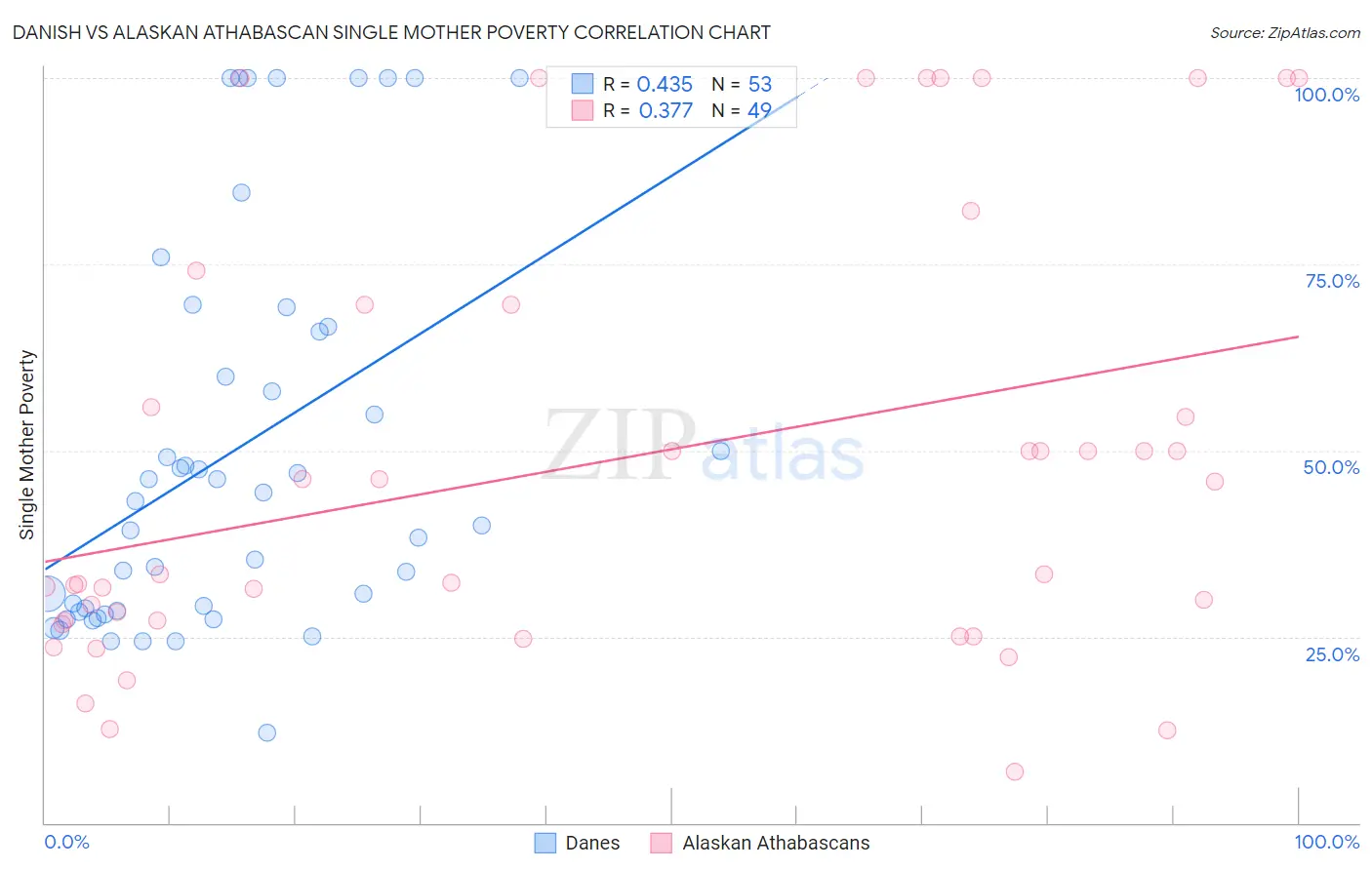 Danish vs Alaskan Athabascan Single Mother Poverty