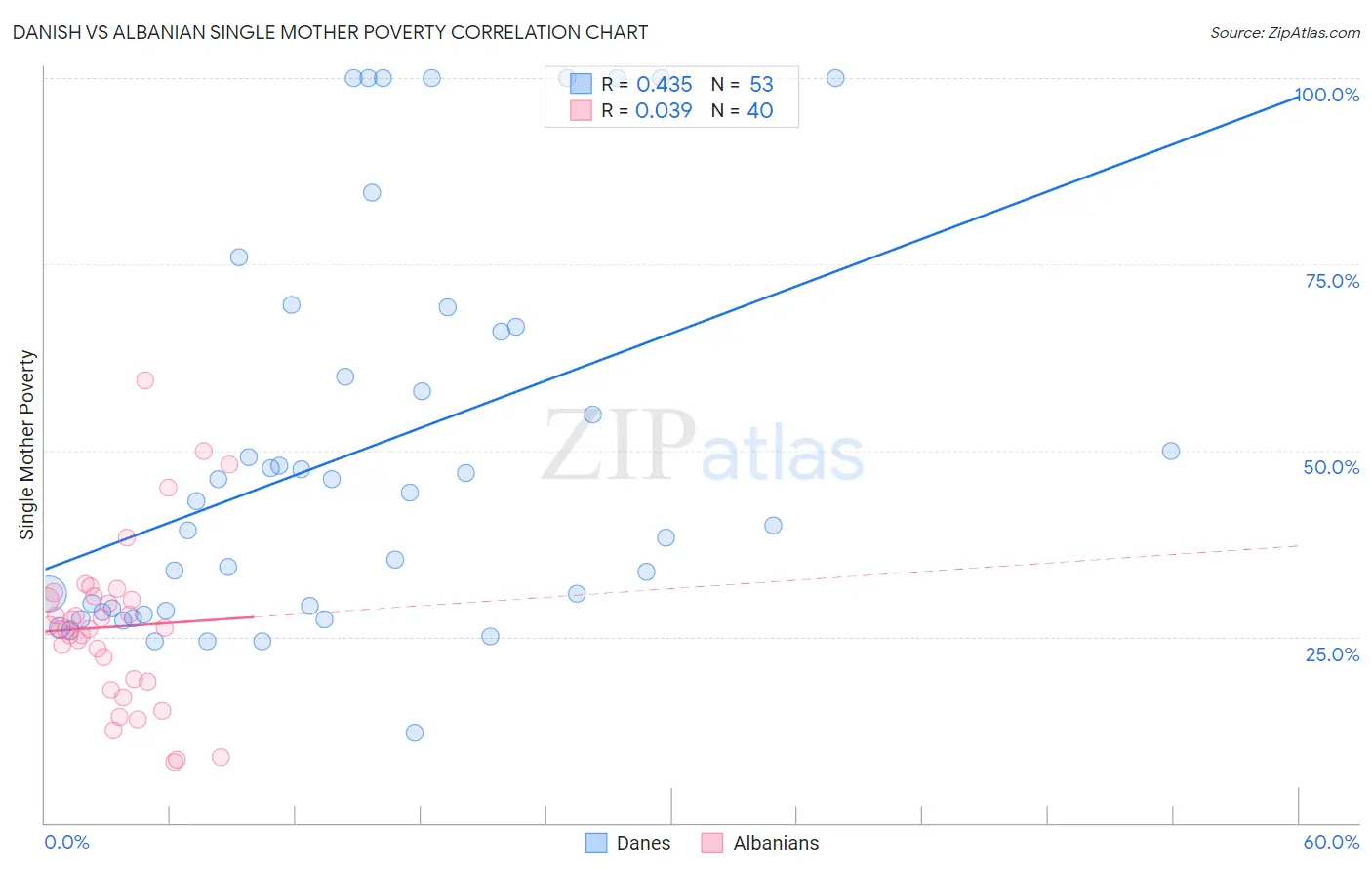 Danish vs Albanian Single Mother Poverty