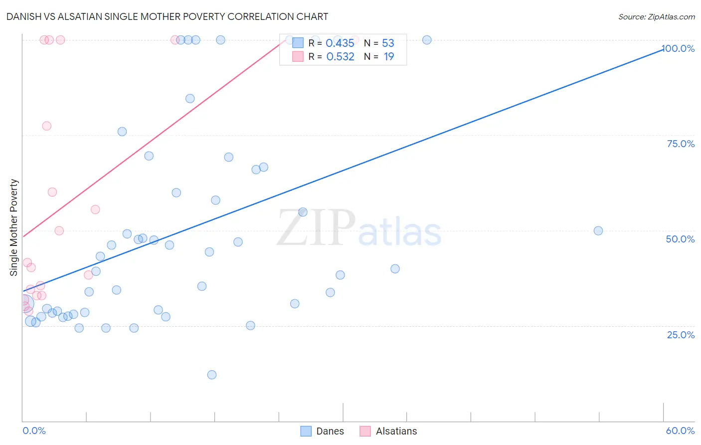 Danish vs Alsatian Single Mother Poverty