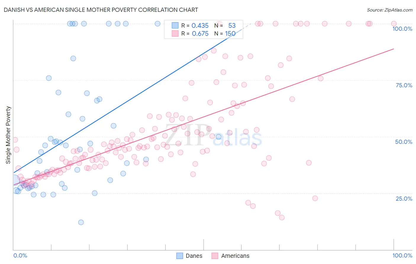 Danish vs American Single Mother Poverty