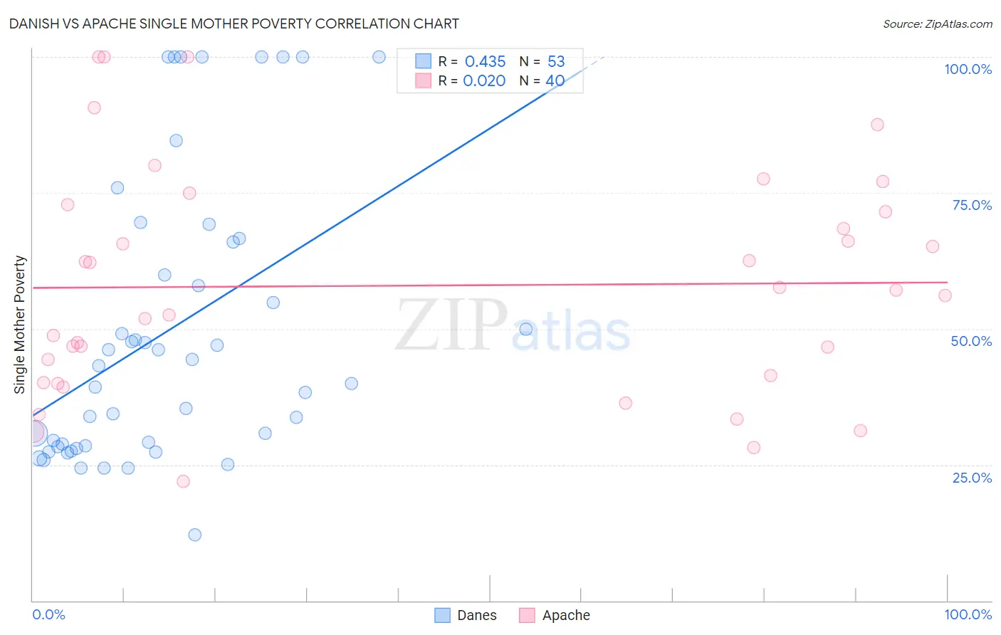 Danish vs Apache Single Mother Poverty