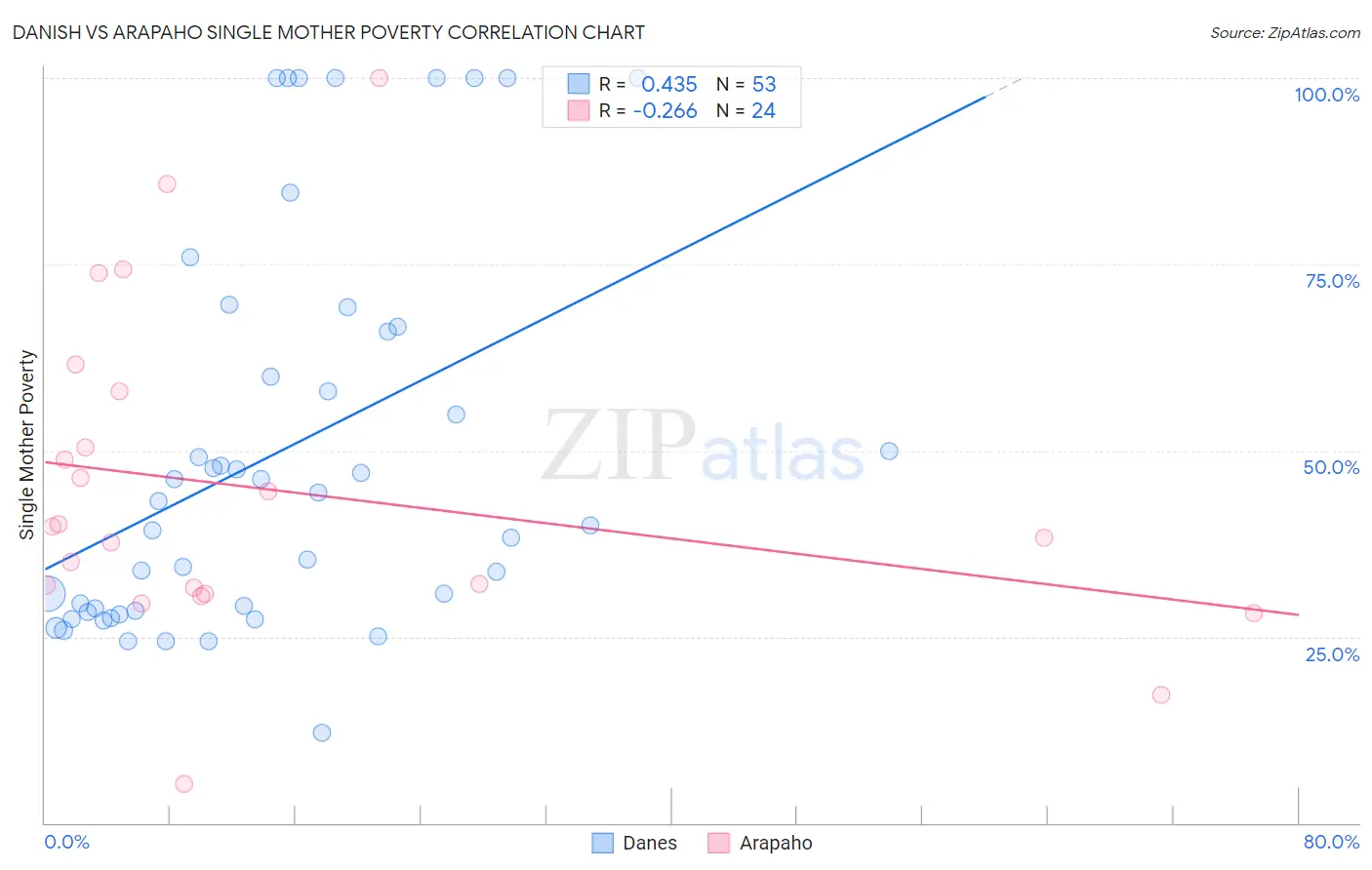 Danish vs Arapaho Single Mother Poverty