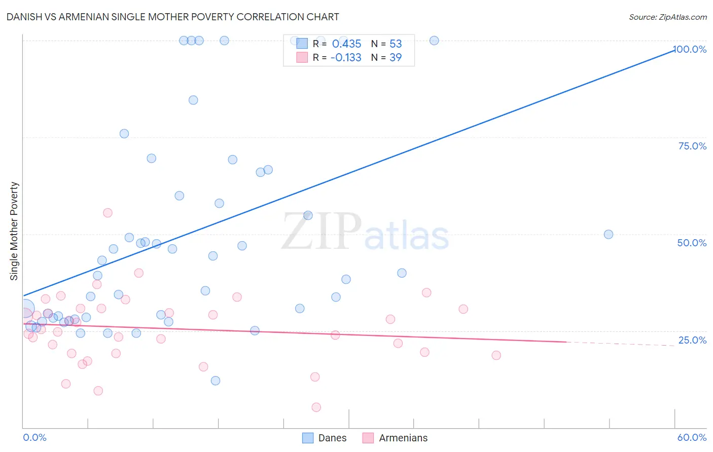 Danish vs Armenian Single Mother Poverty