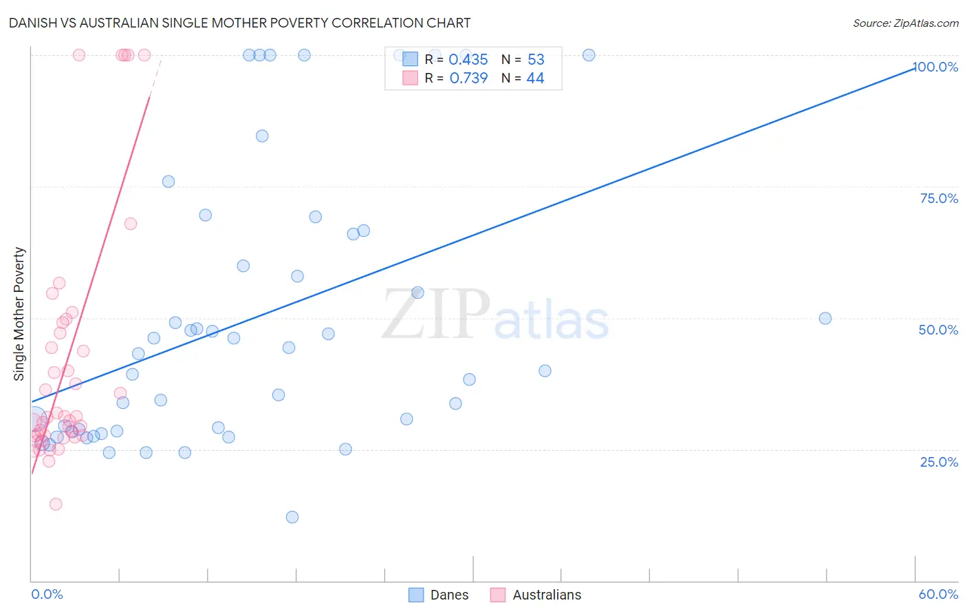 Danish vs Australian Single Mother Poverty