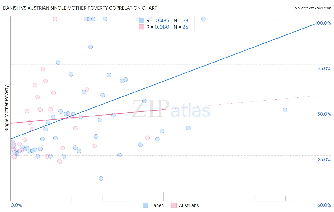Danish vs Austrian Single Mother Poverty