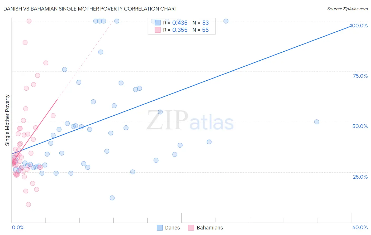 Danish vs Bahamian Single Mother Poverty