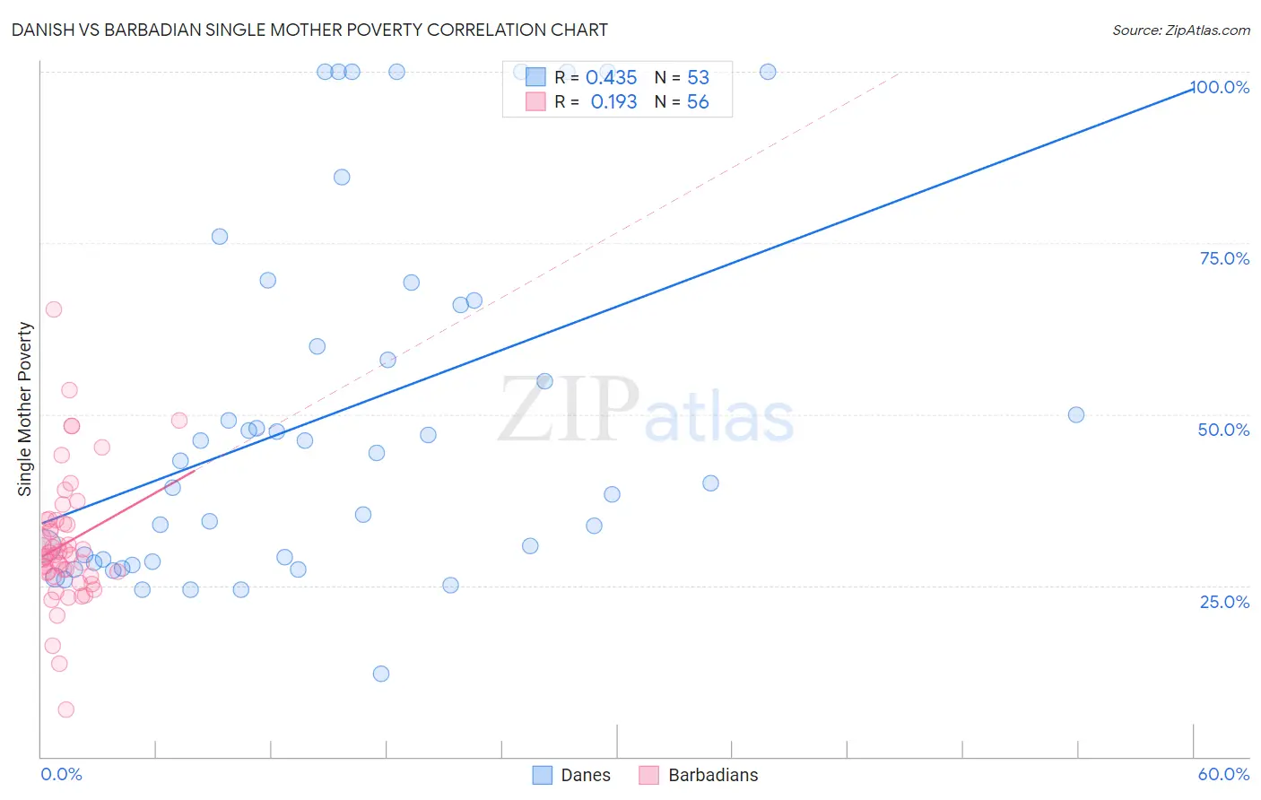 Danish vs Barbadian Single Mother Poverty