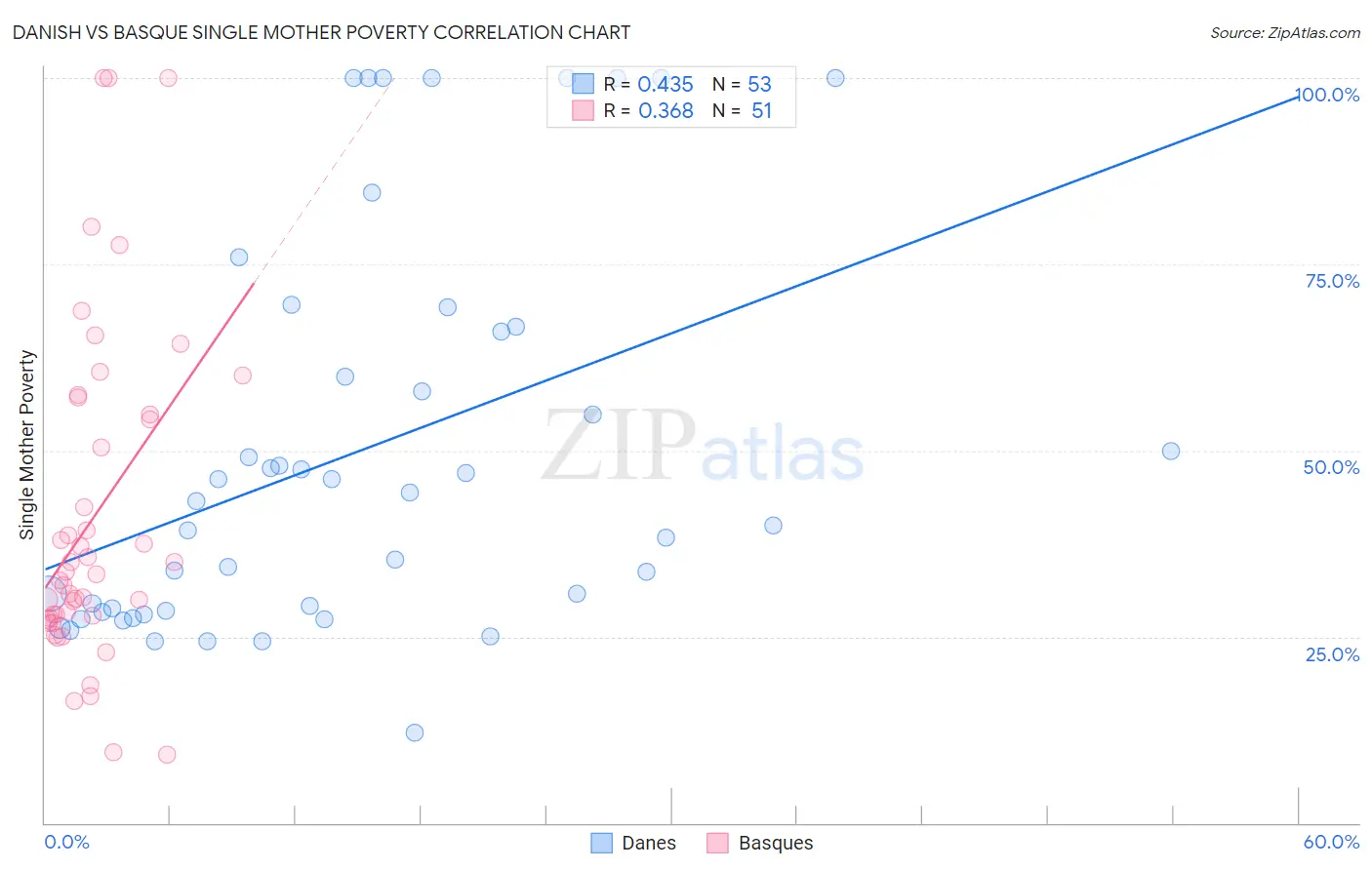 Danish vs Basque Single Mother Poverty