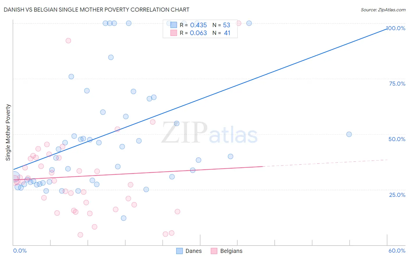 Danish vs Belgian Single Mother Poverty