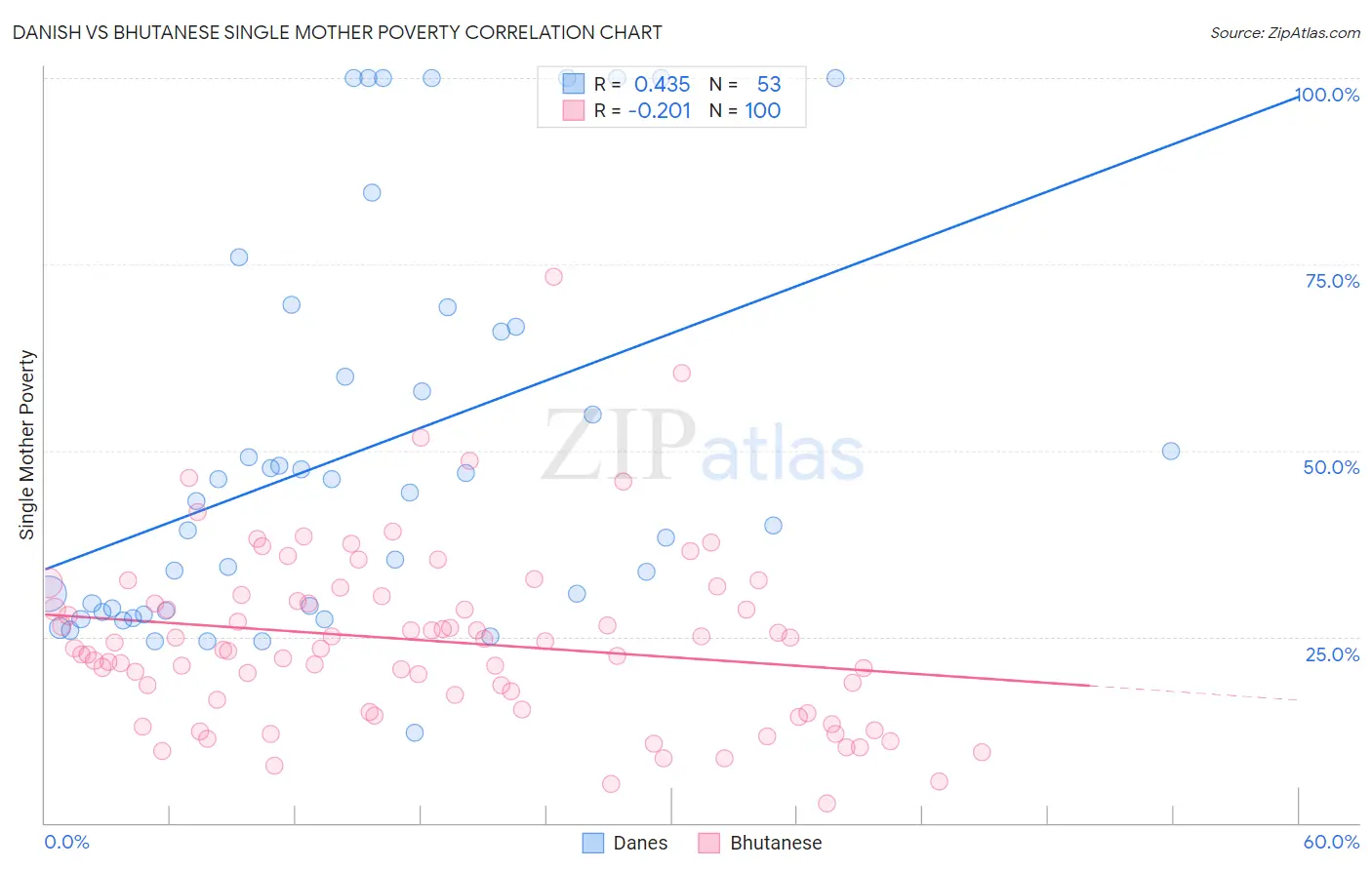 Danish vs Bhutanese Single Mother Poverty