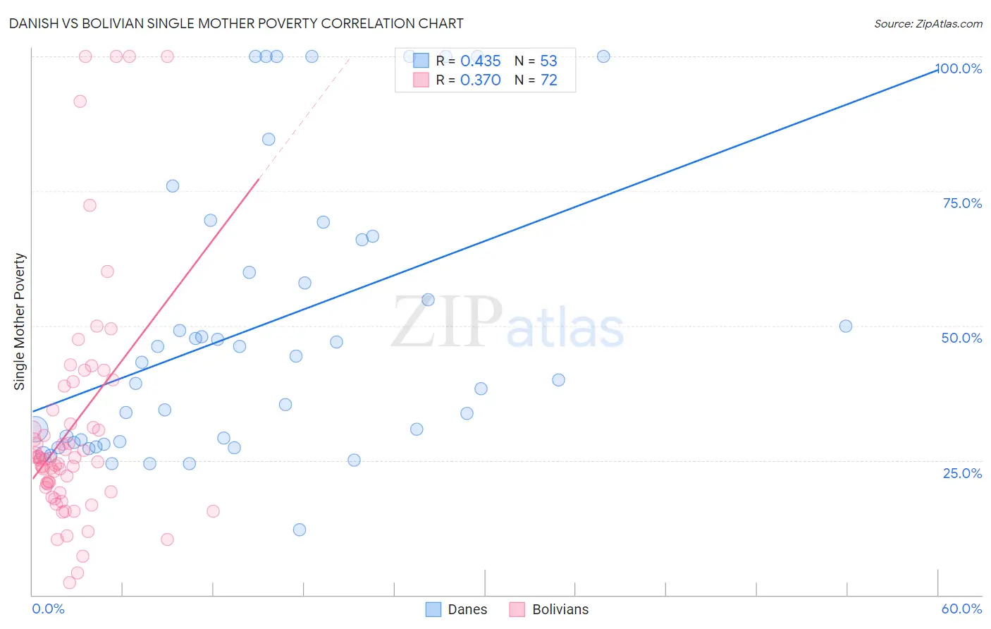 Danish vs Bolivian Single Mother Poverty