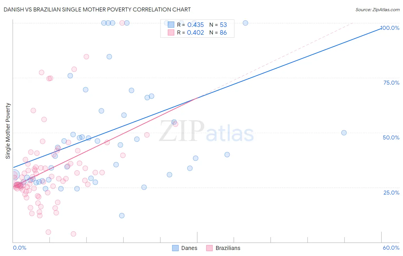 Danish vs Brazilian Single Mother Poverty