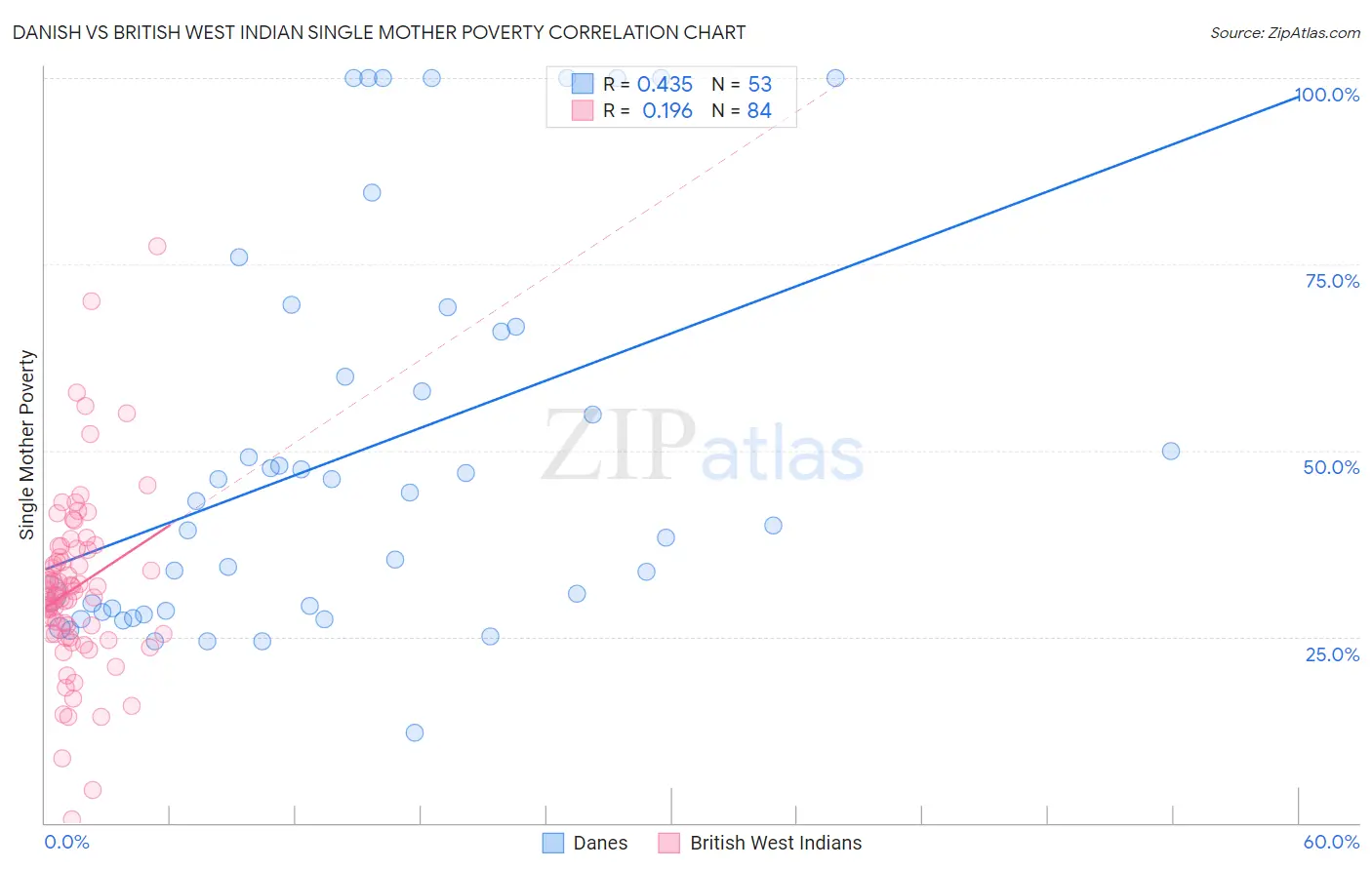 Danish vs British West Indian Single Mother Poverty
