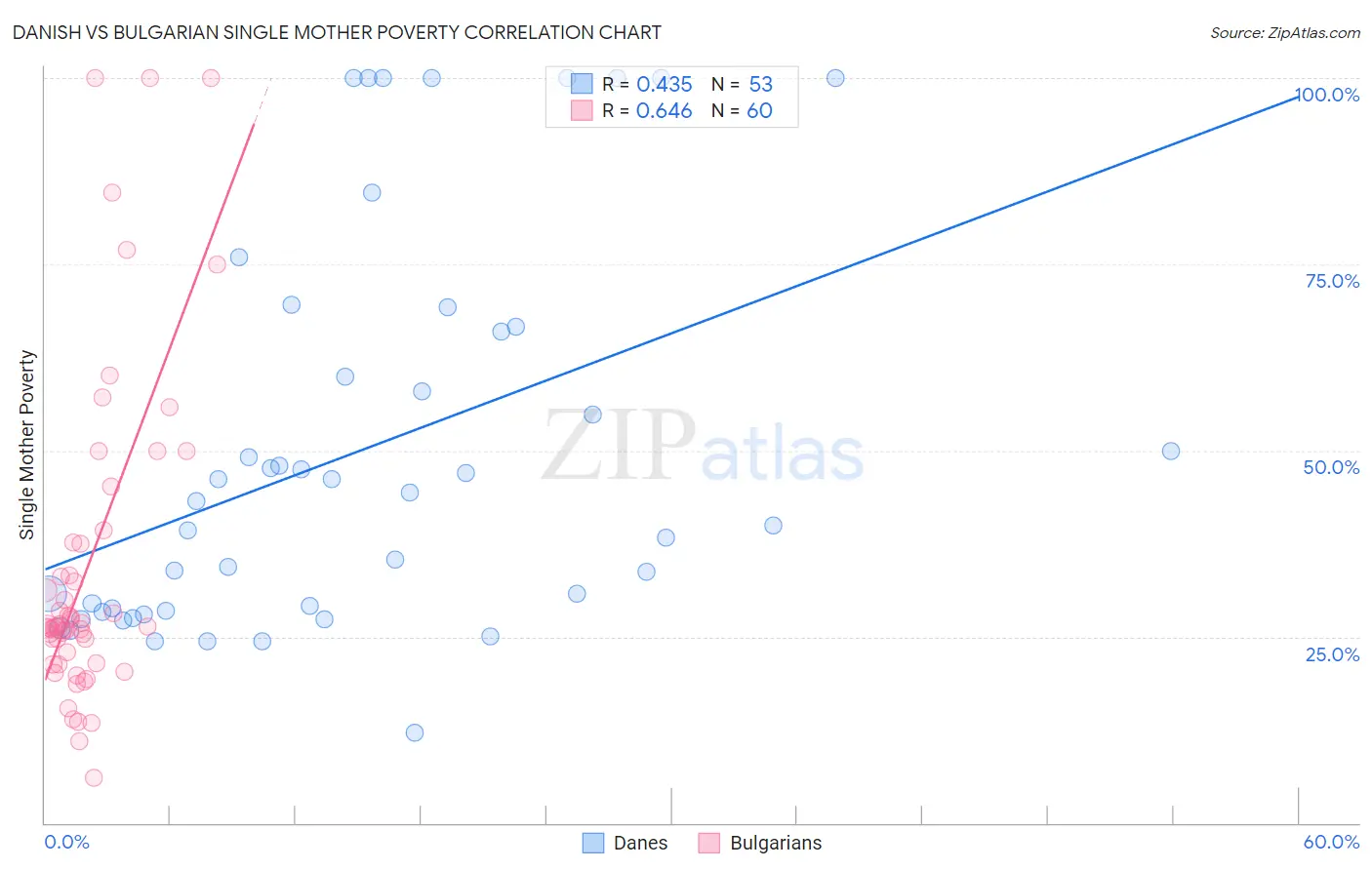 Danish vs Bulgarian Single Mother Poverty