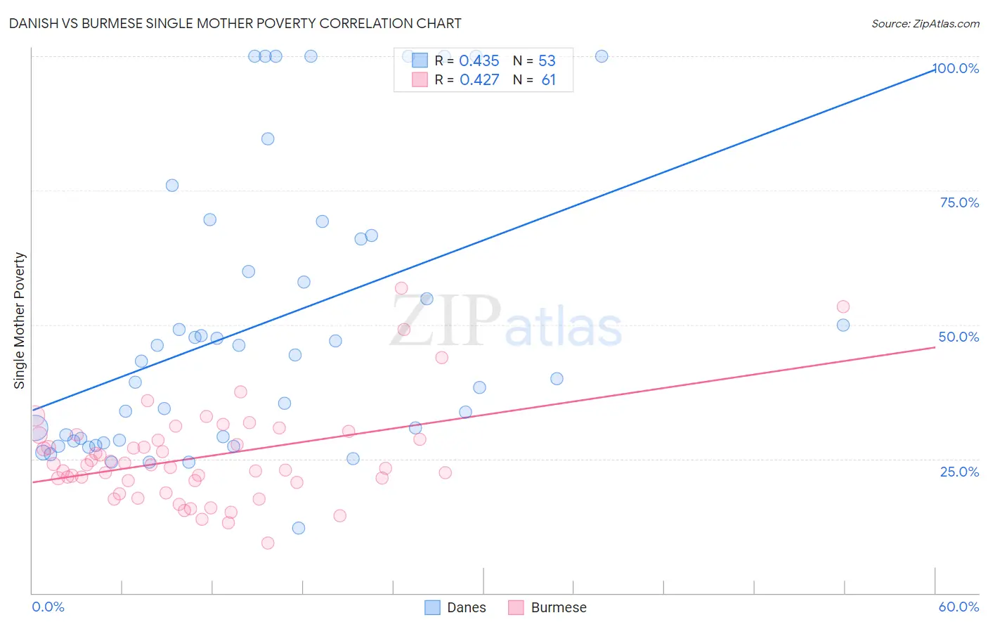 Danish vs Burmese Single Mother Poverty