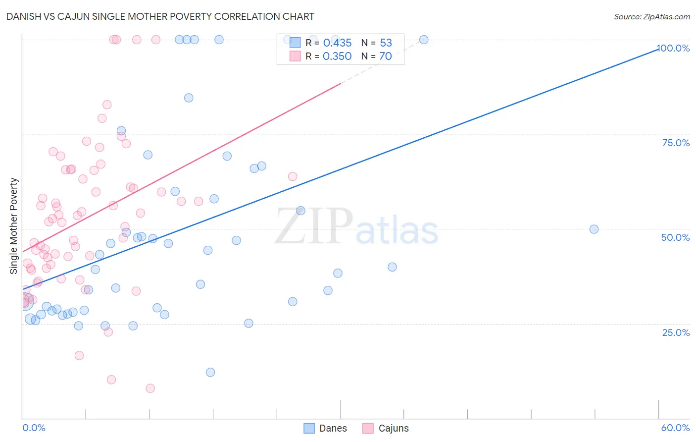Danish vs Cajun Single Mother Poverty