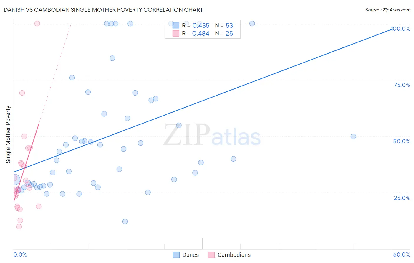 Danish vs Cambodian Single Mother Poverty