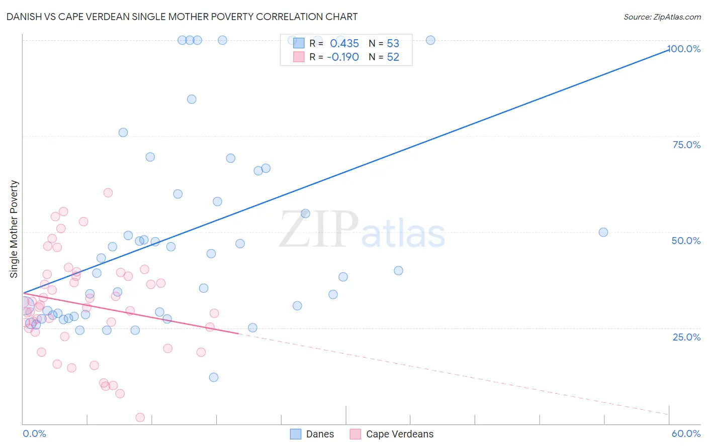 Danish vs Cape Verdean Single Mother Poverty