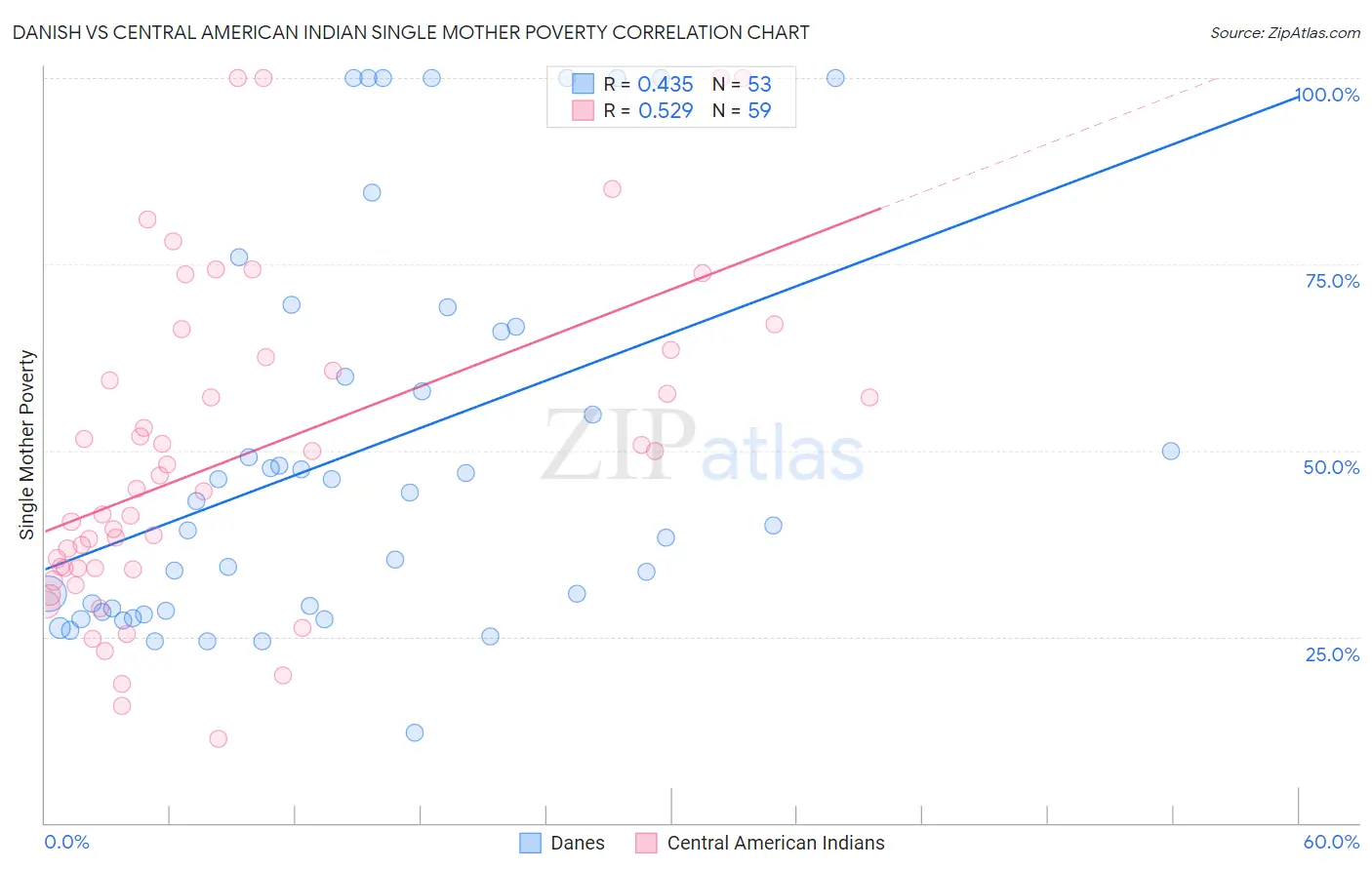 Danish vs Central American Indian Single Mother Poverty