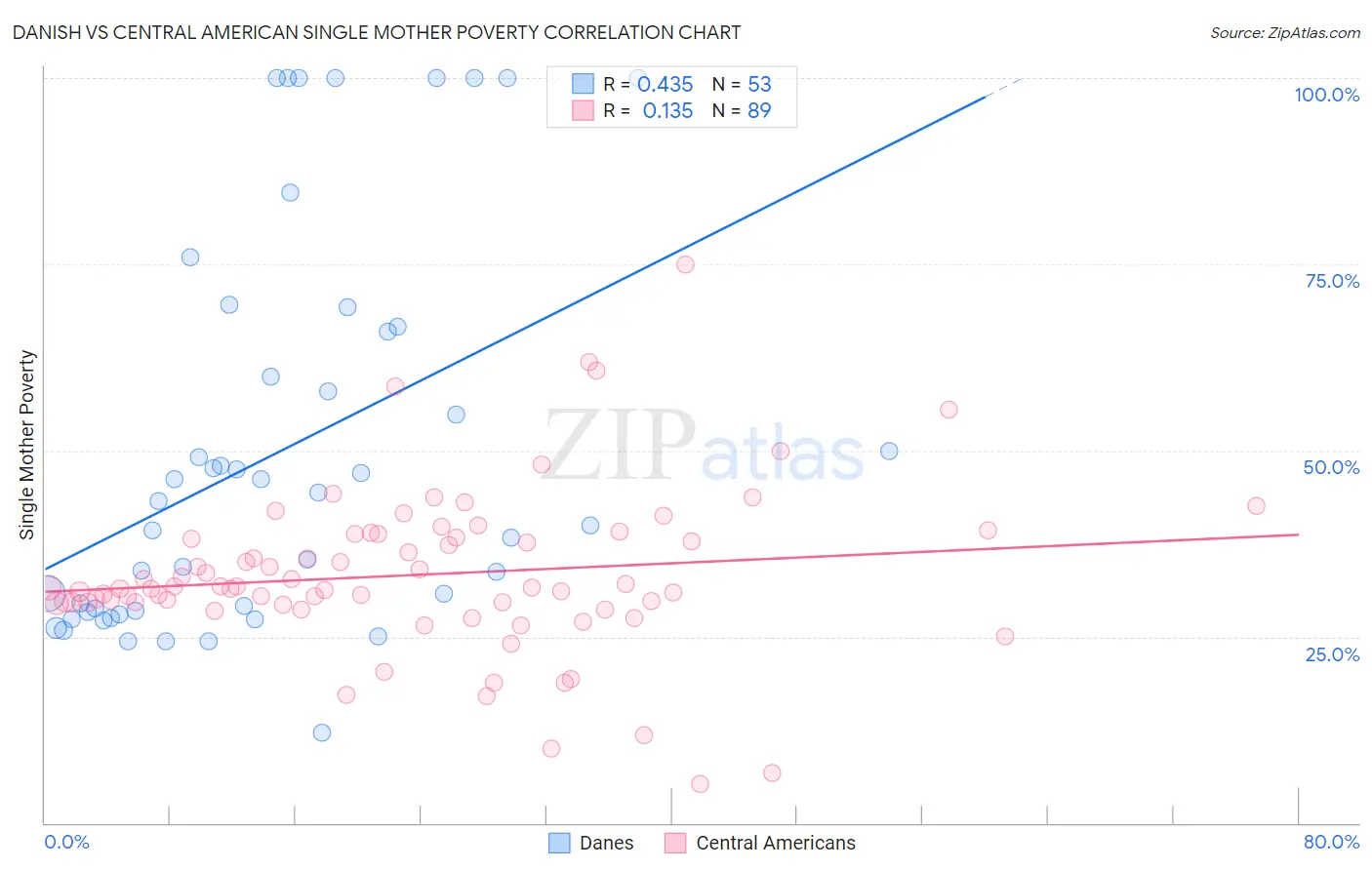 Danish vs Central American Single Mother Poverty