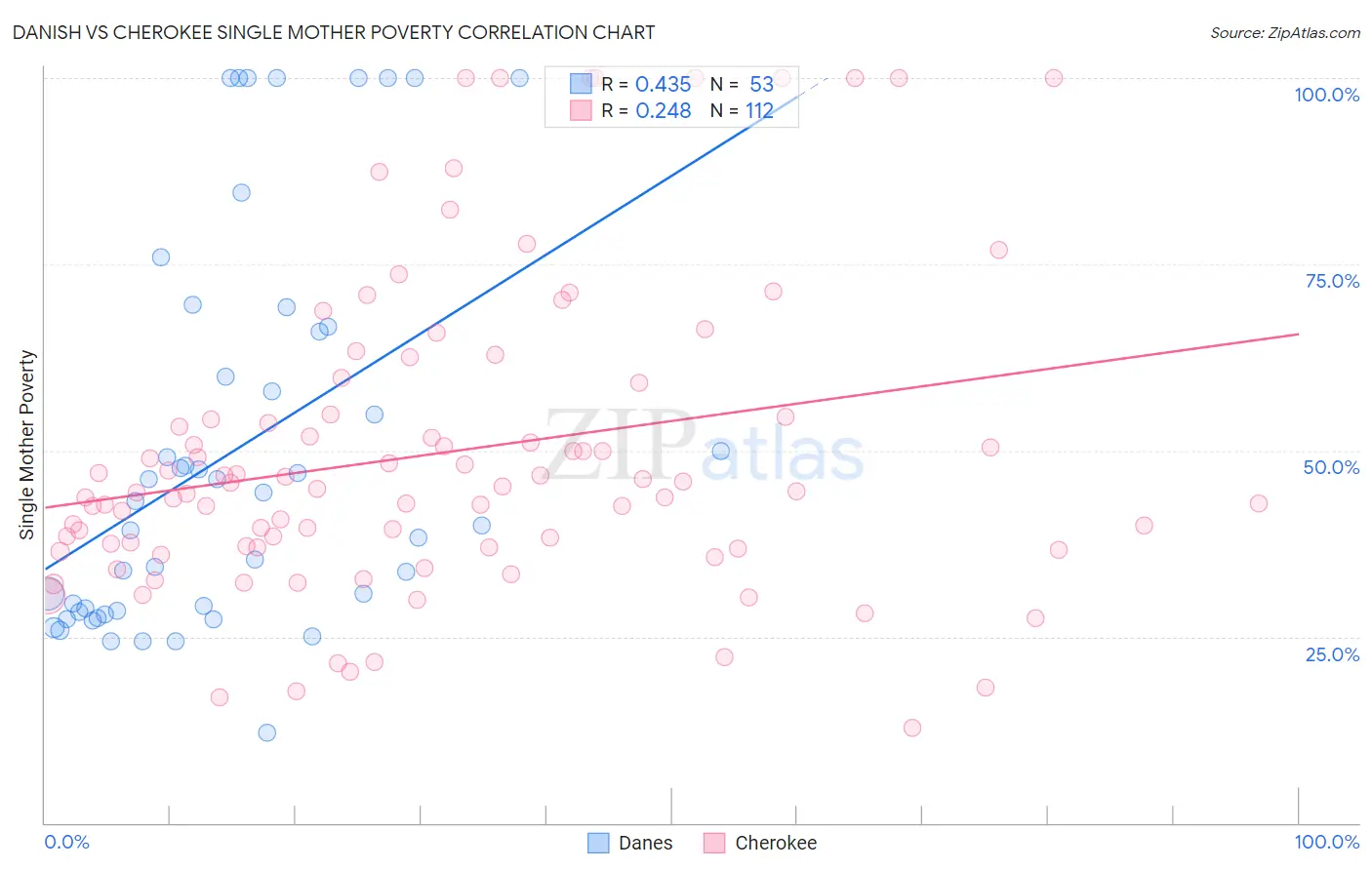 Danish vs Cherokee Single Mother Poverty