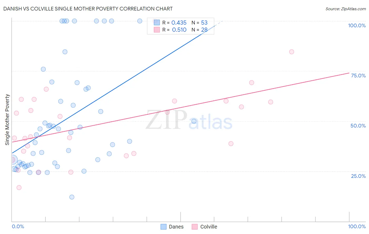 Danish vs Colville Single Mother Poverty