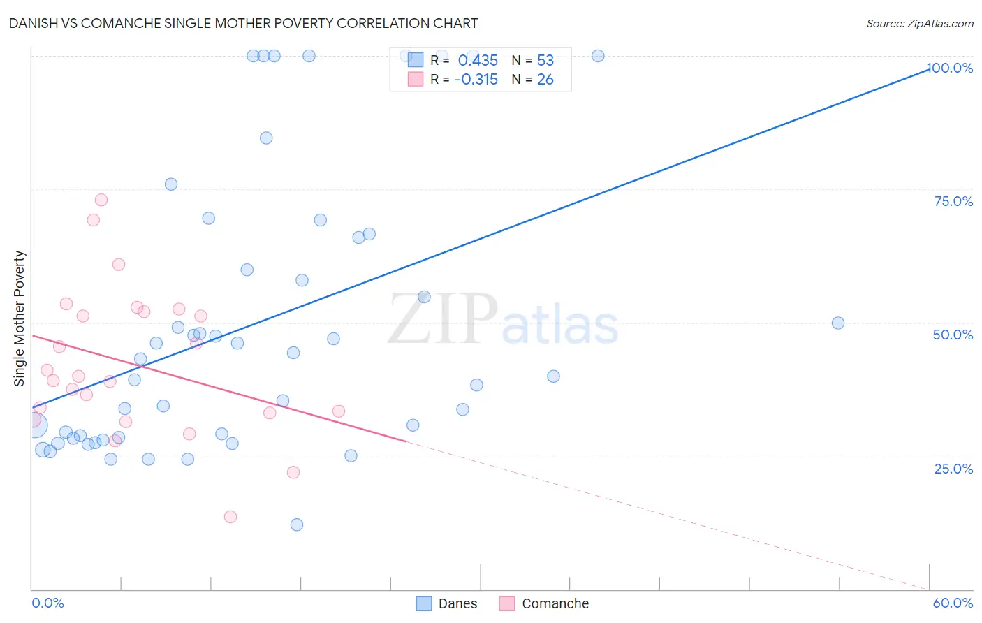 Danish vs Comanche Single Mother Poverty