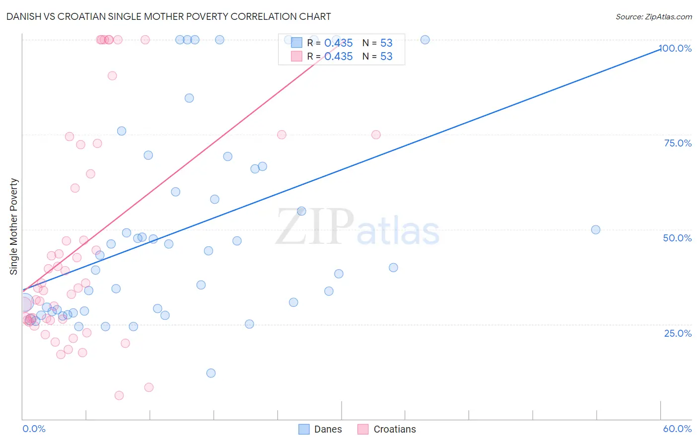 Danish vs Croatian Single Mother Poverty