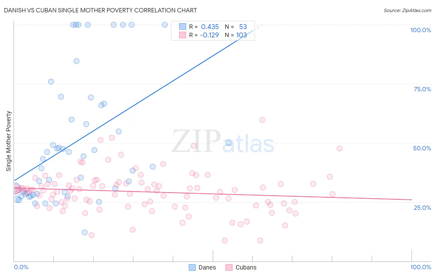 Danish vs Cuban Single Mother Poverty