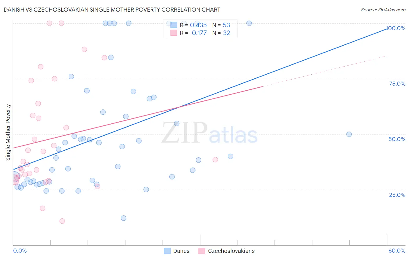 Danish vs Czechoslovakian Single Mother Poverty