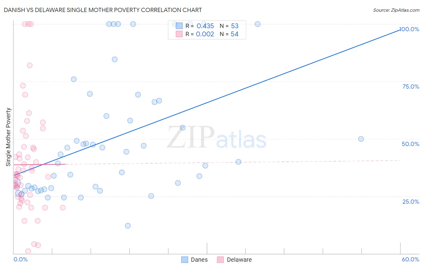 Danish vs Delaware Single Mother Poverty