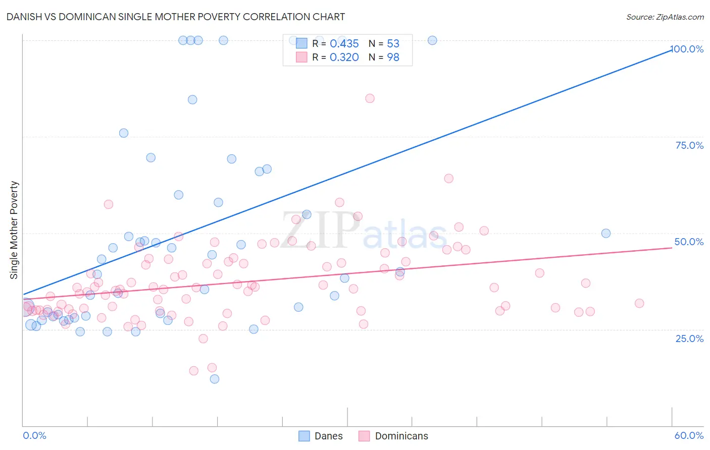 Danish vs Dominican Single Mother Poverty