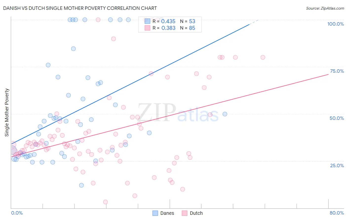 Danish vs Dutch Single Mother Poverty