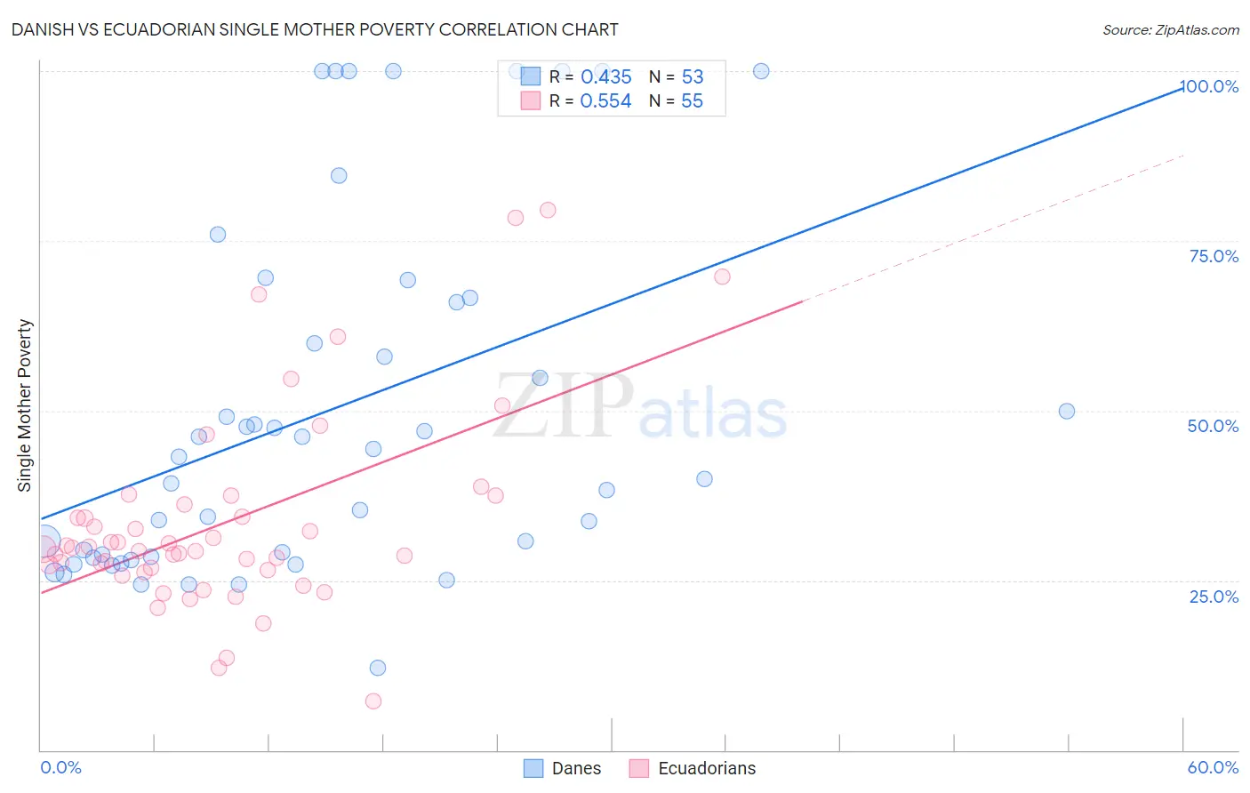 Danish vs Ecuadorian Single Mother Poverty