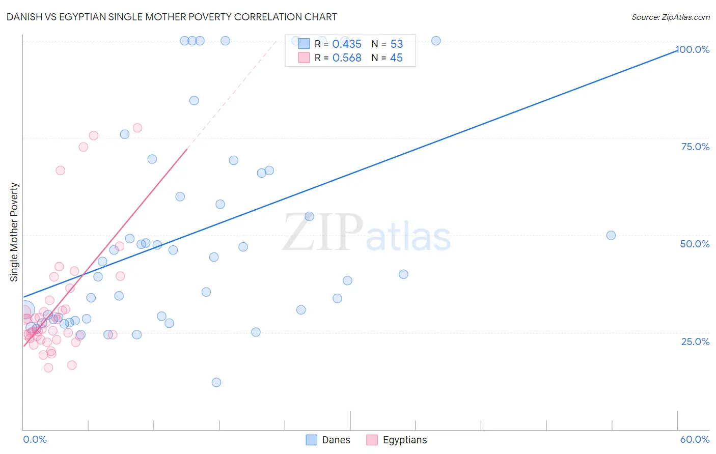 Danish vs Egyptian Single Mother Poverty