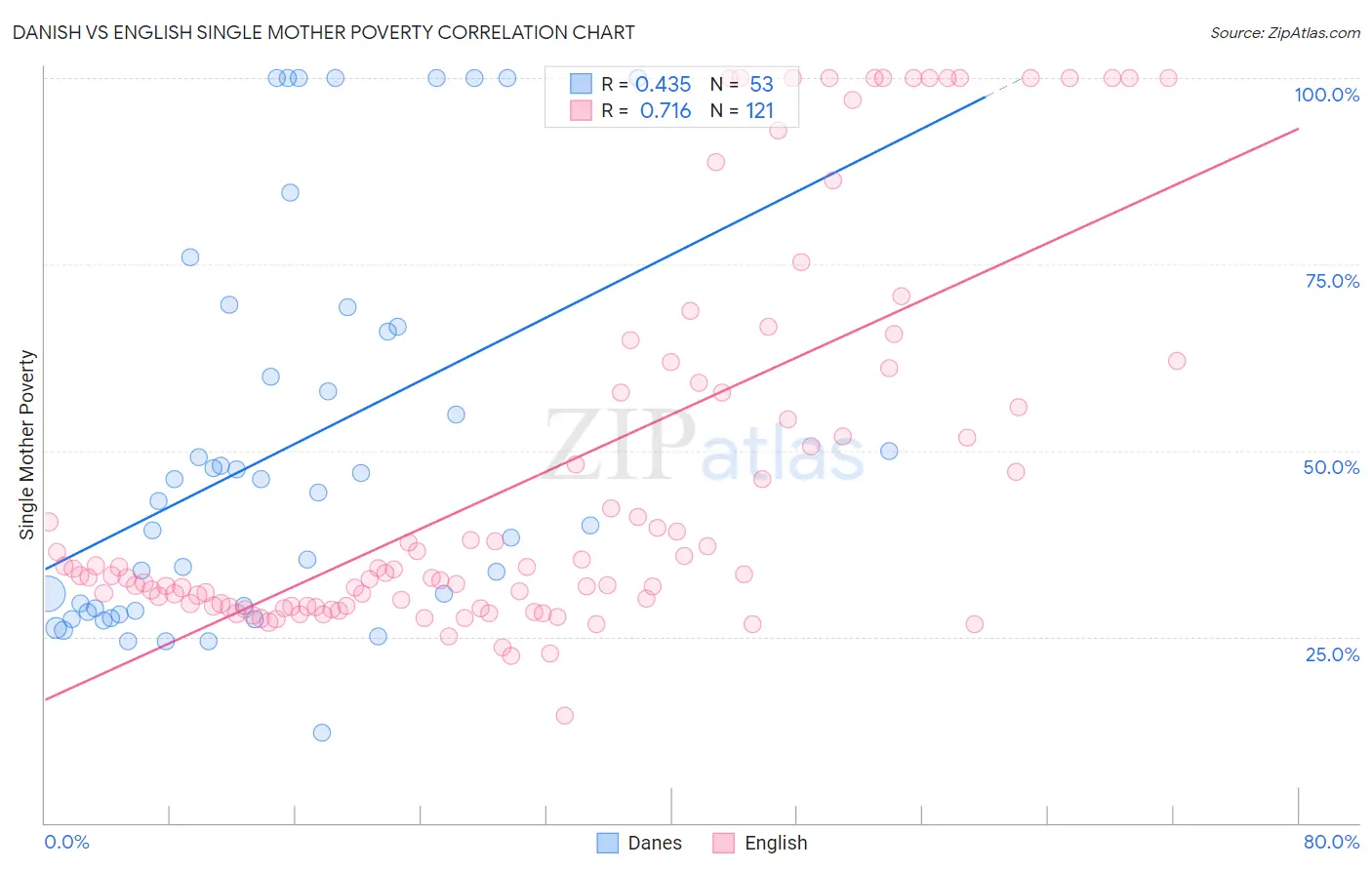 Danish vs English Single Mother Poverty