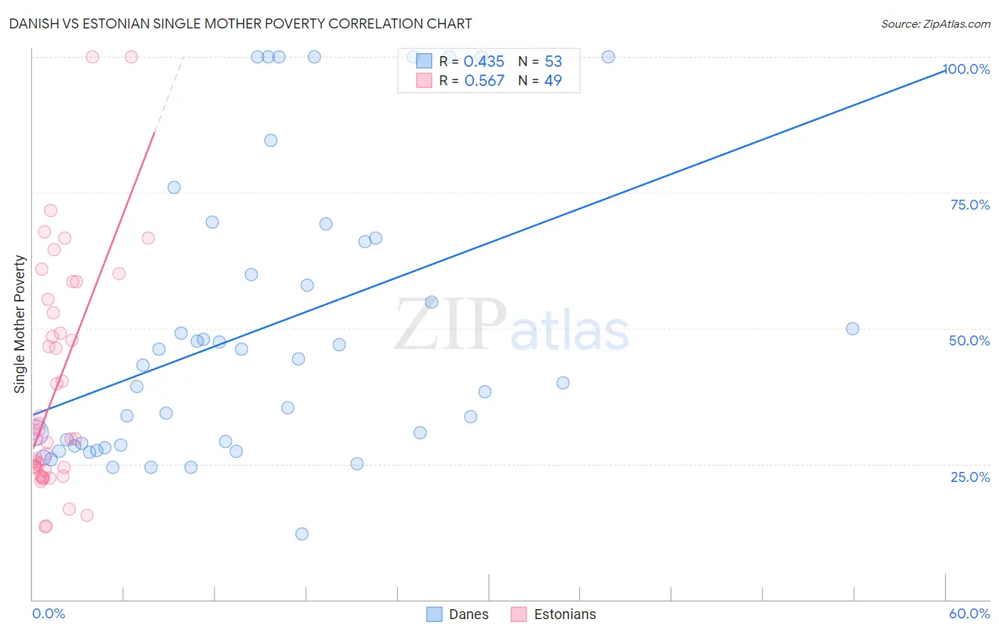 Danish vs Estonian Single Mother Poverty