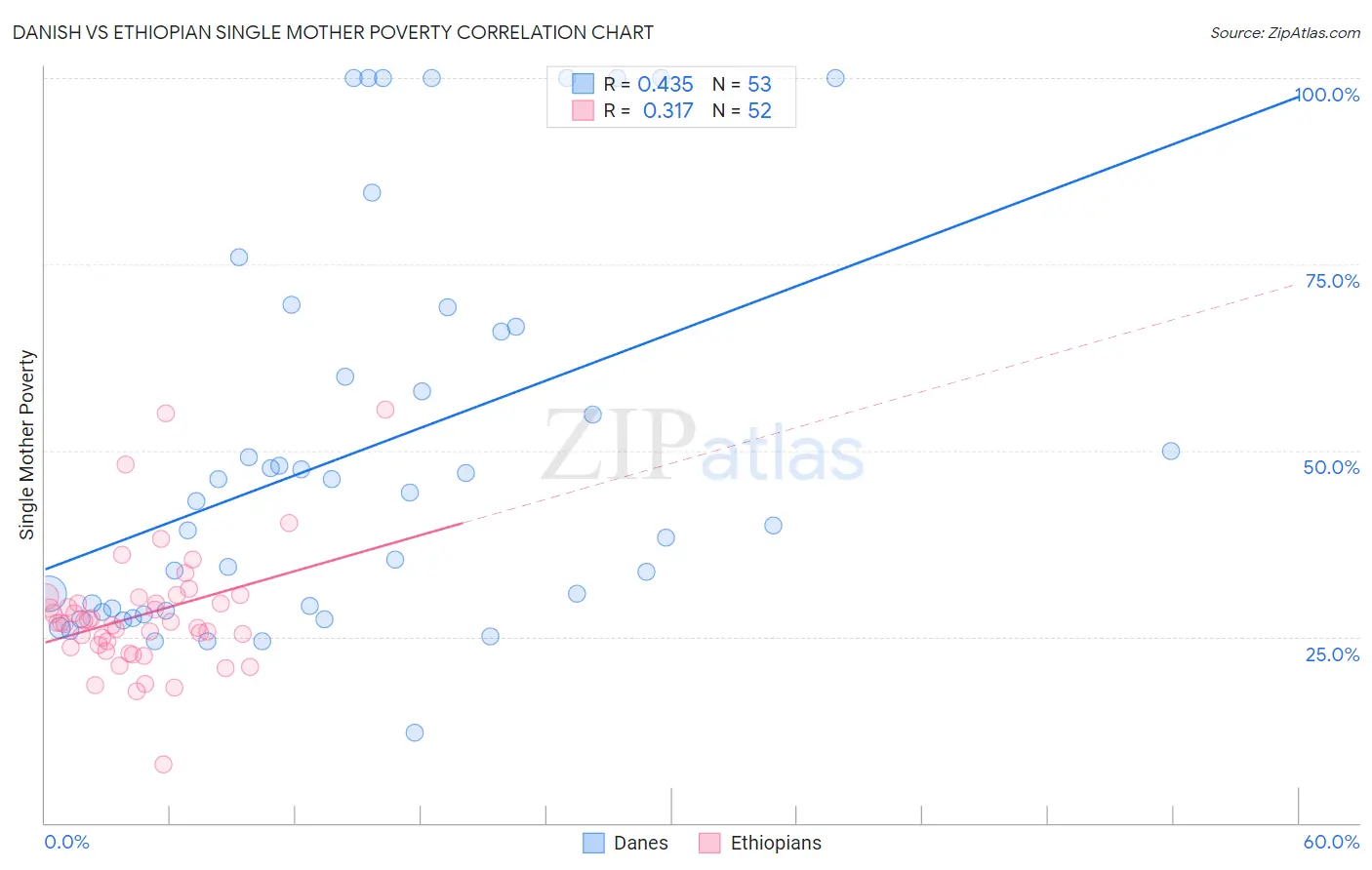 Danish vs Ethiopian Single Mother Poverty