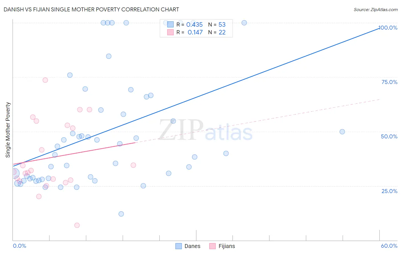 Danish vs Fijian Single Mother Poverty