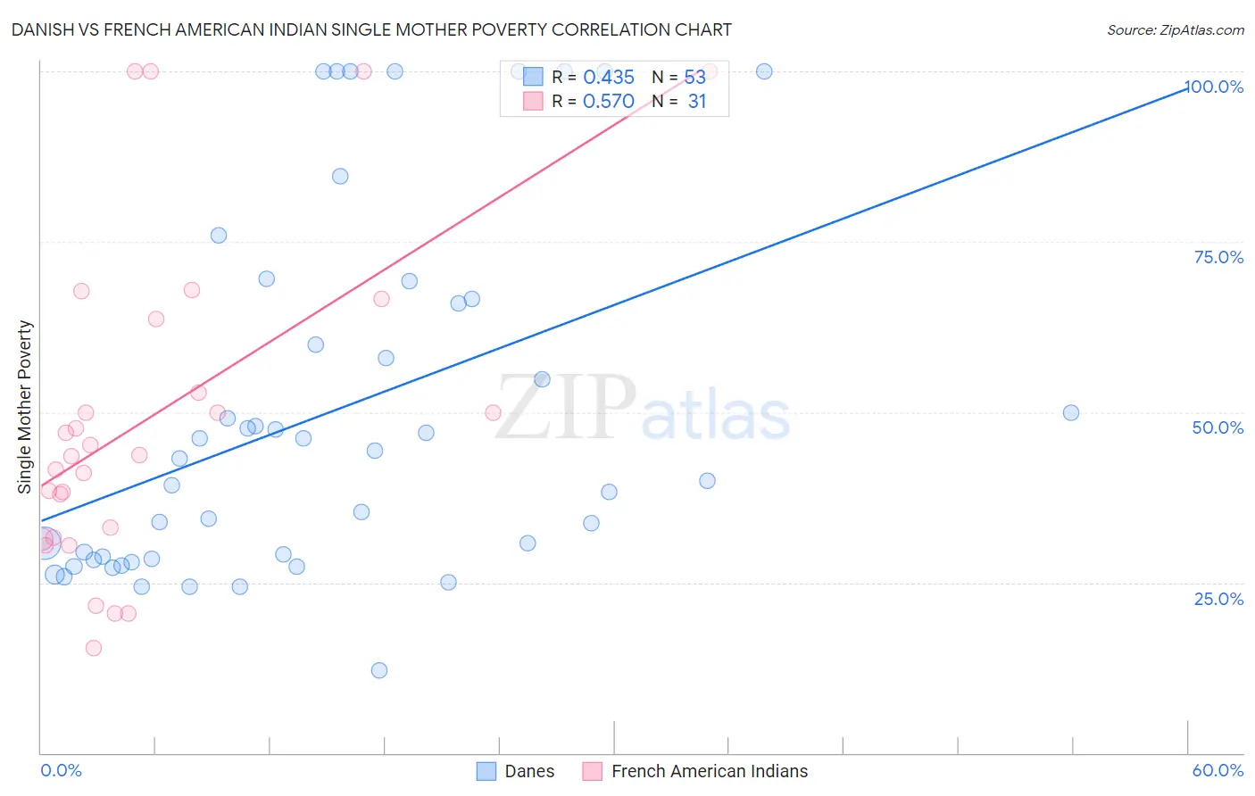 Danish vs French American Indian Single Mother Poverty