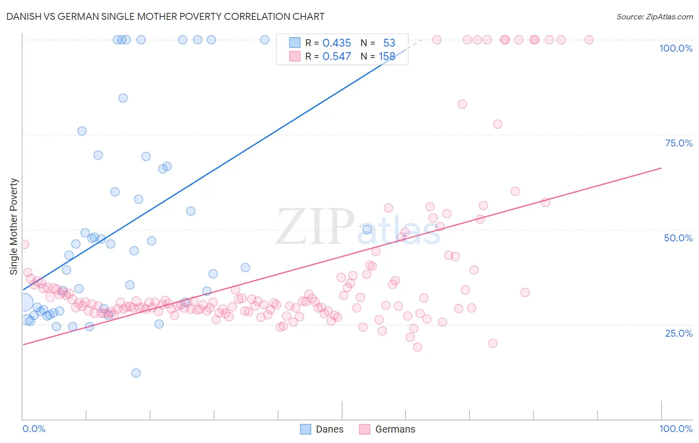 Danish vs German Single Mother Poverty