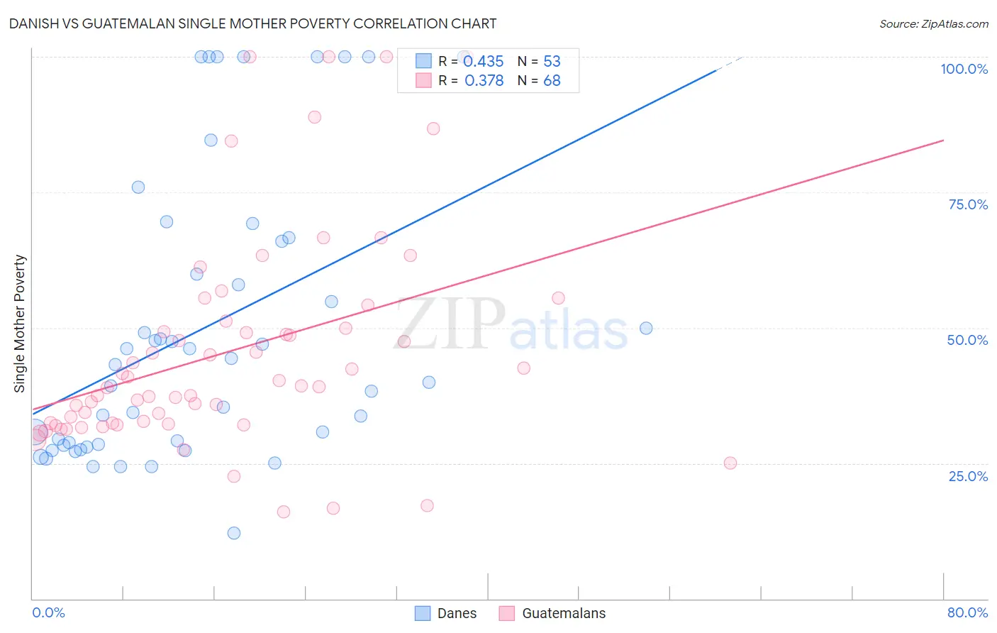 Danish vs Guatemalan Single Mother Poverty