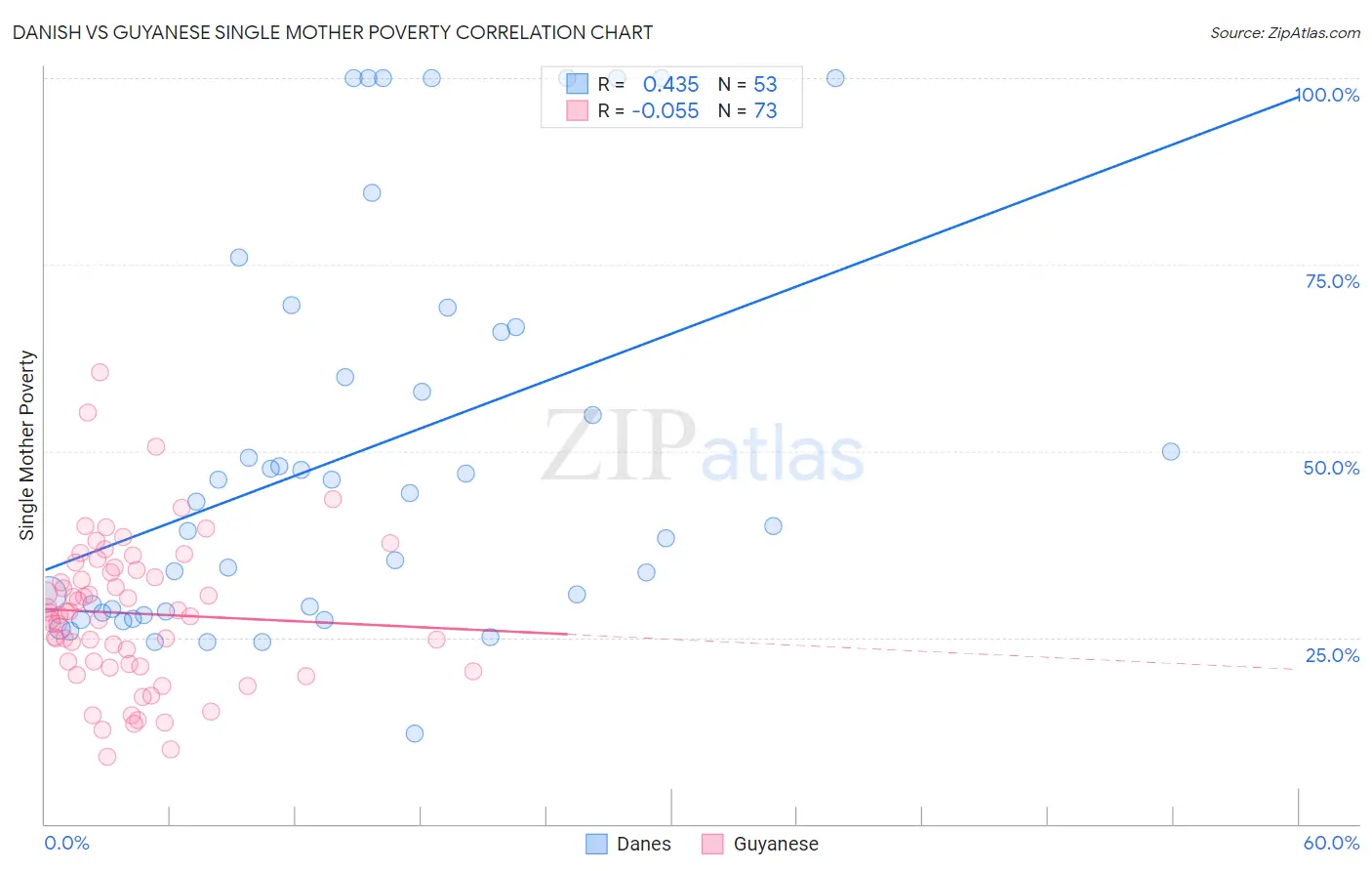 Danish vs Guyanese Single Mother Poverty