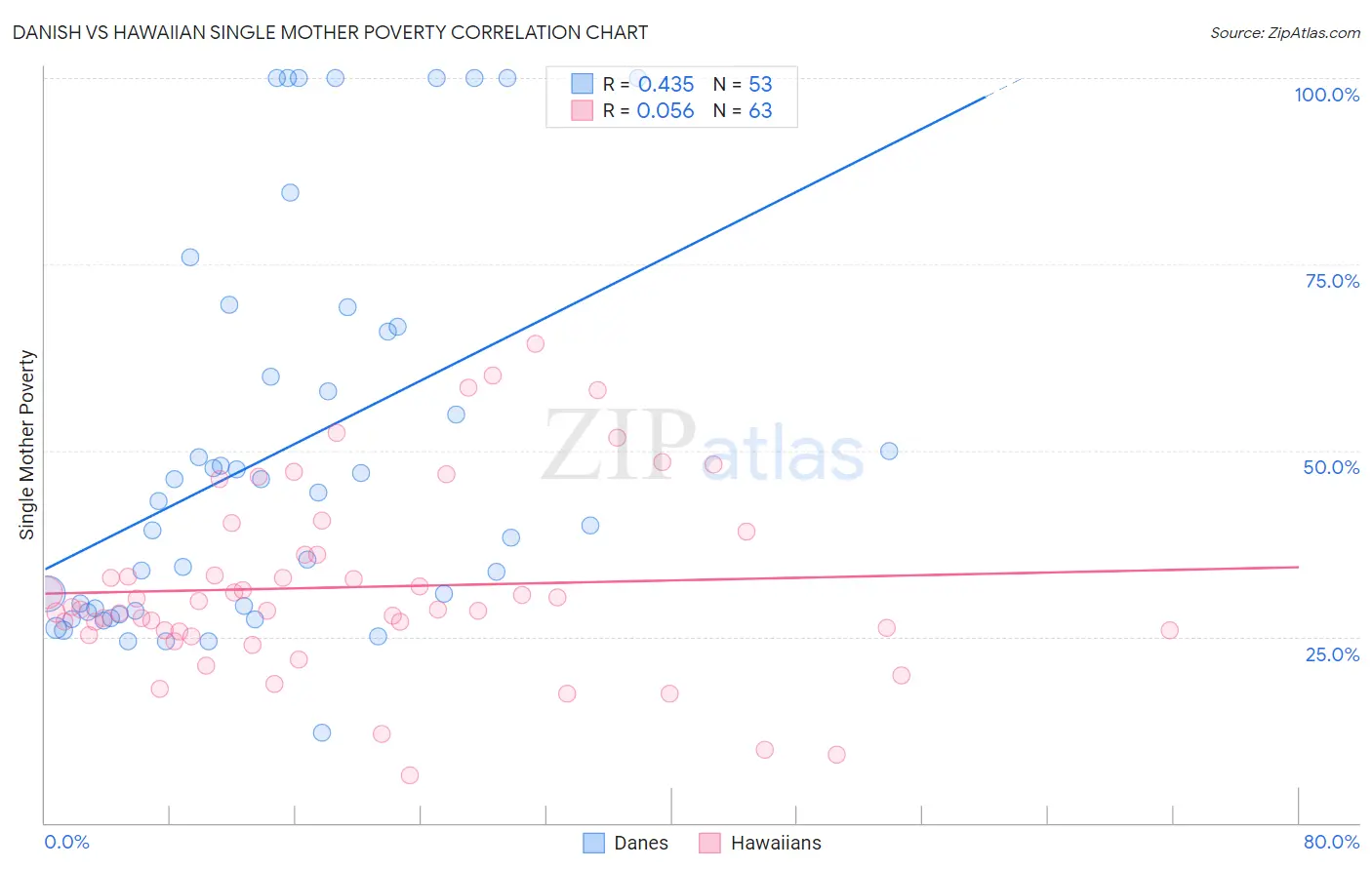 Danish vs Hawaiian Single Mother Poverty