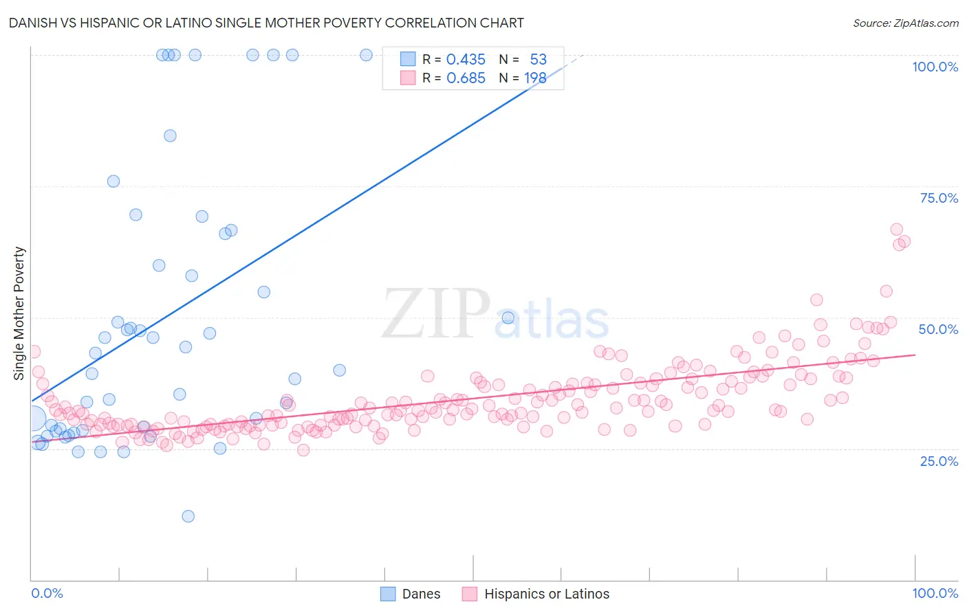Danish vs Hispanic or Latino Single Mother Poverty