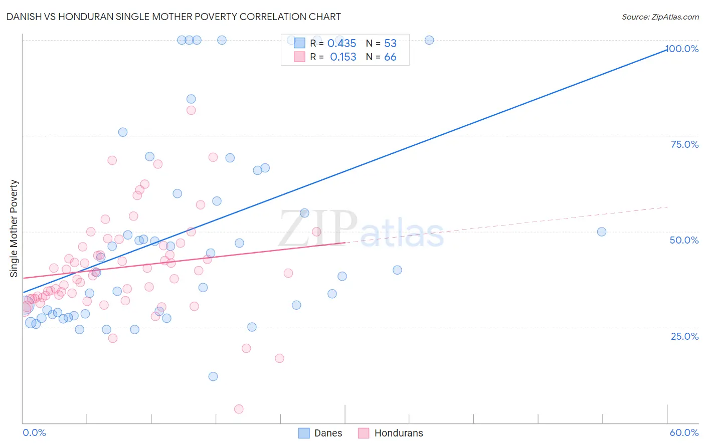 Danish vs Honduran Single Mother Poverty