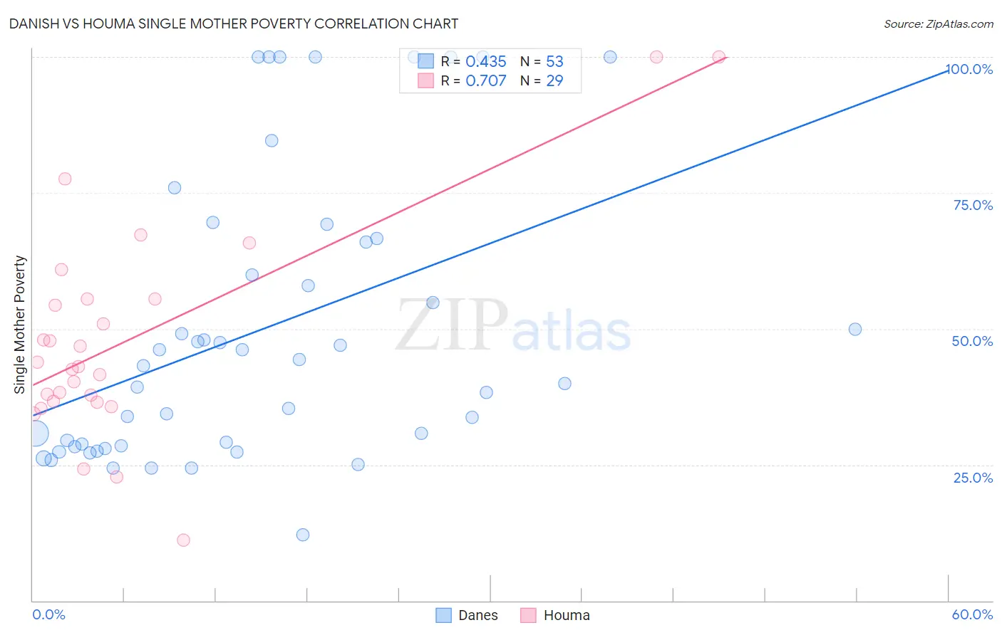 Danish vs Houma Single Mother Poverty