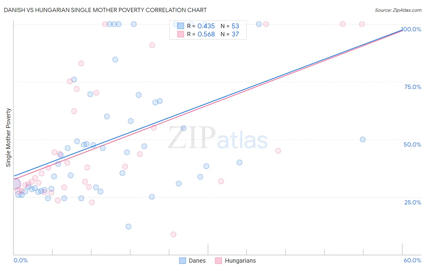 Danish vs Hungarian Single Mother Poverty