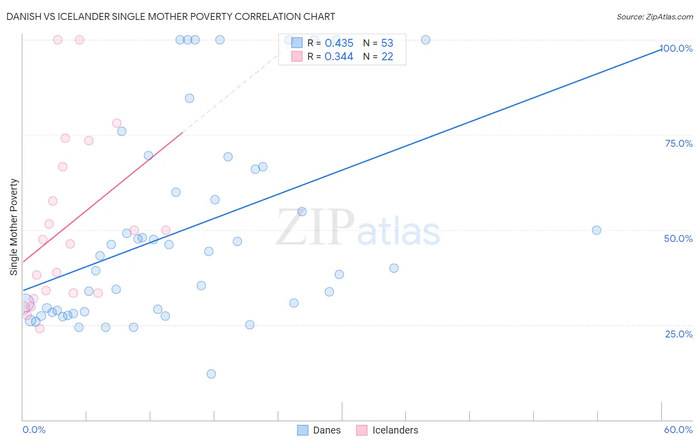 Danish vs Icelander Single Mother Poverty