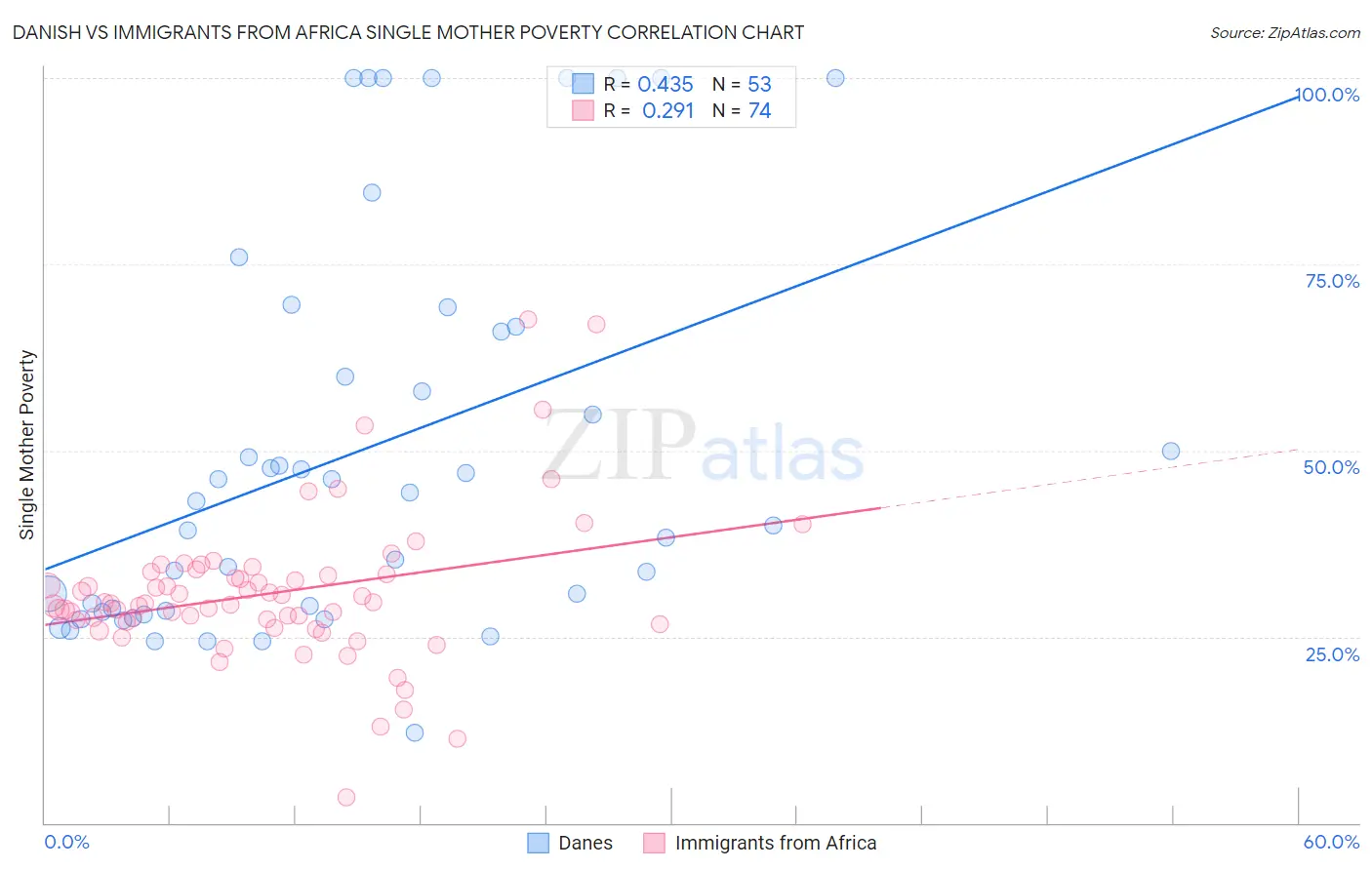 Danish vs Immigrants from Africa Single Mother Poverty